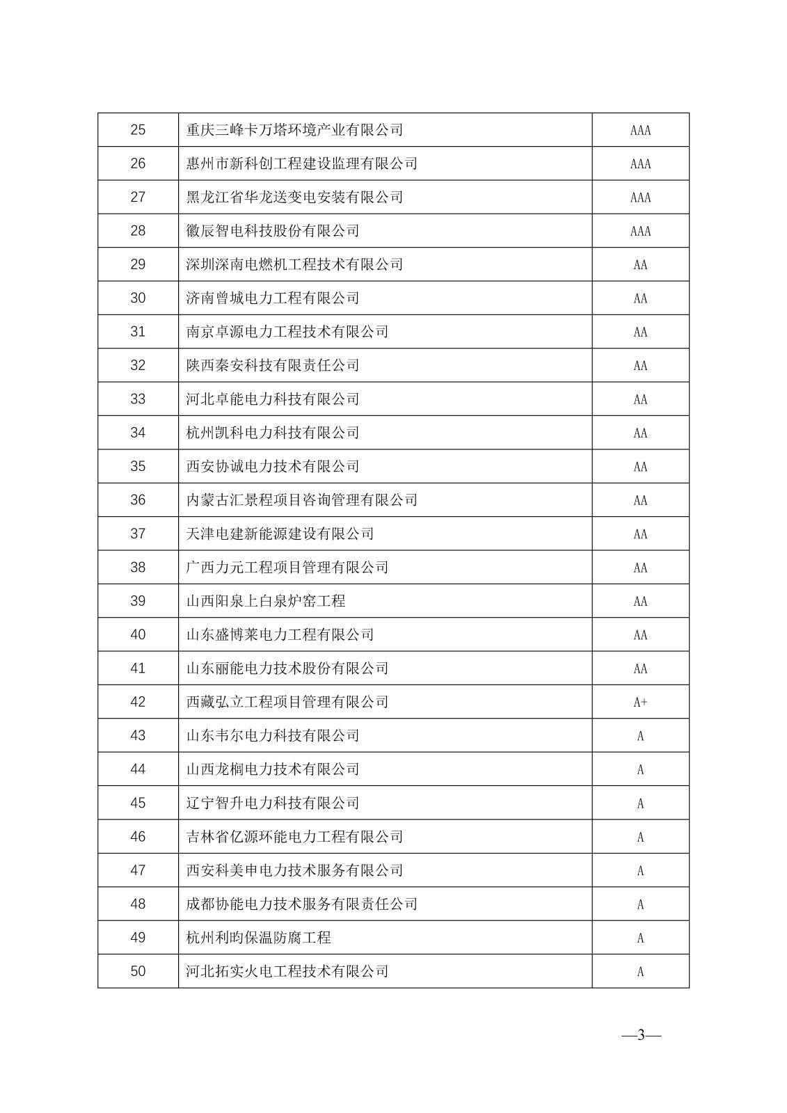 關(guān)于公示2023年度電力建設(shè)企業(yè)信用等級(jí)評價(jià)結(jié)果的通知_頁面_4.jpg