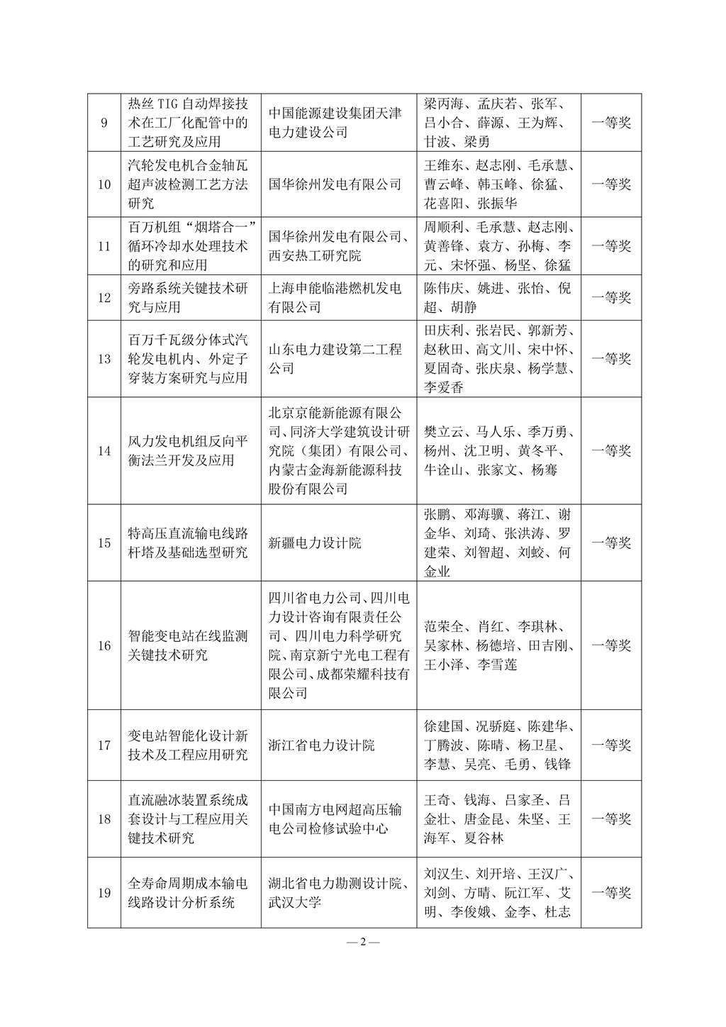 2013 年度電力建設科學技術成果獎獲獎名單_2.jpg