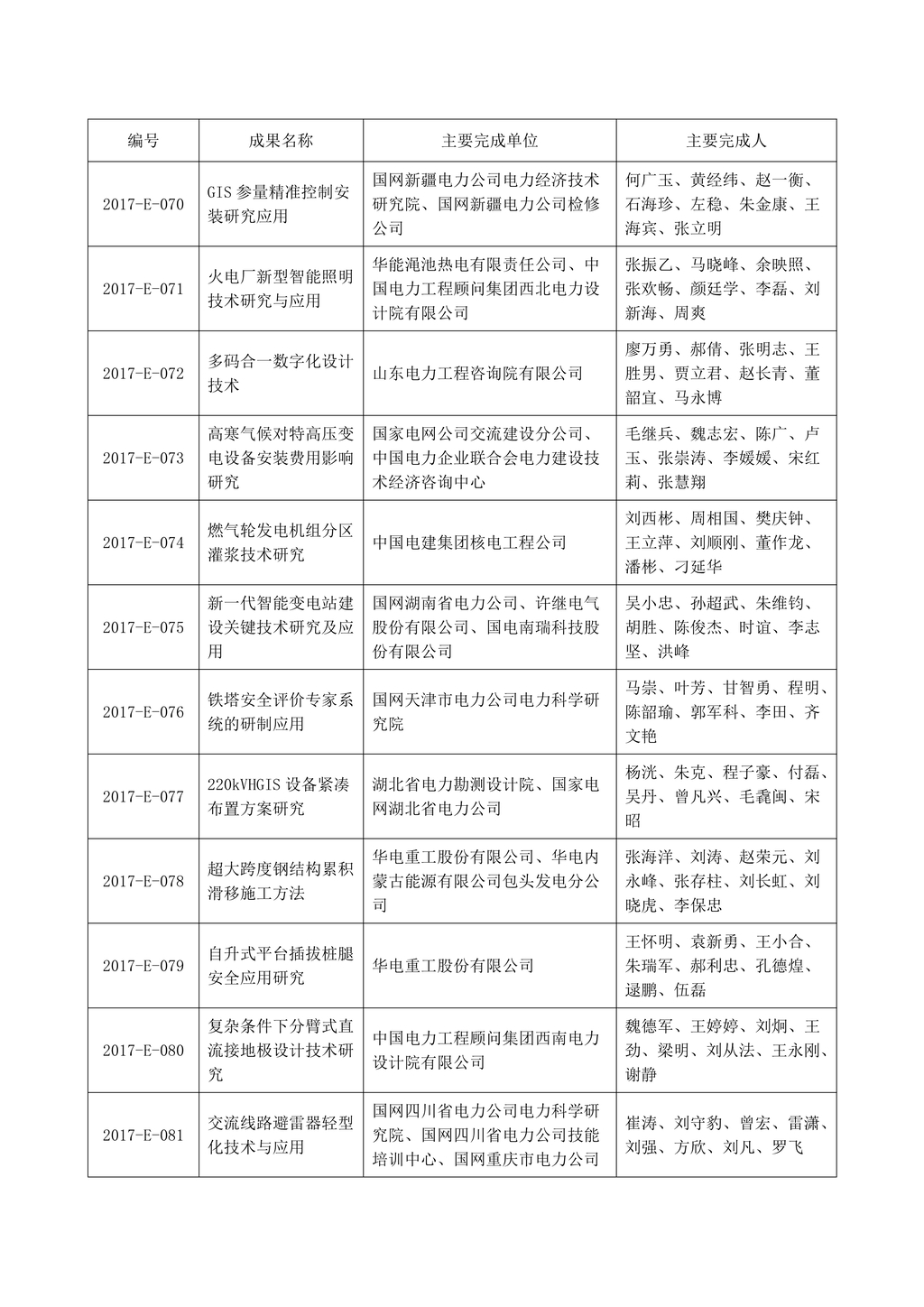 2017年度電力建設科學技術進步獎評審結果_10.jpg